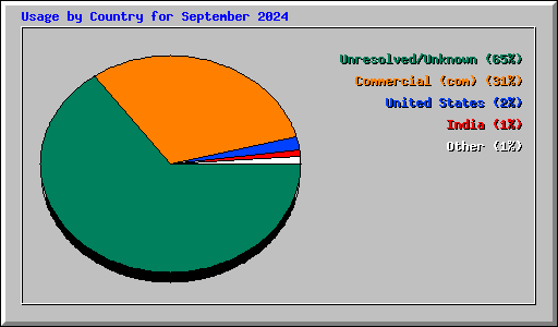 Usage by Country for September 2024