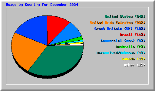 Usage by Country for December 2024