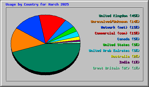 Usage by Country for March 2025