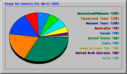 Usage by Country for April 2025