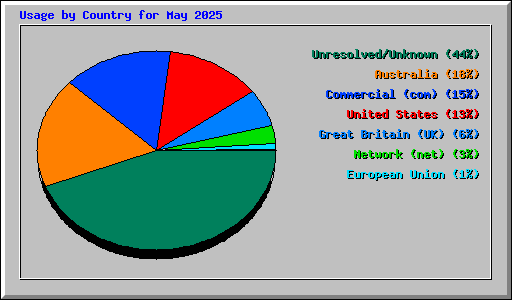 Usage by Country for May 2025