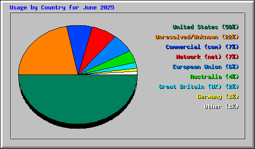 Usage by Country for June 2025