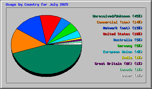 Usage by Country for July 2025