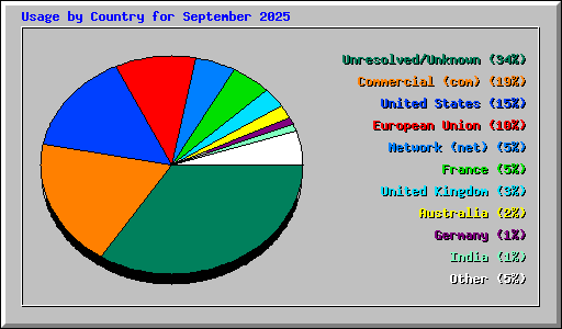 Usage by Country for September 2025