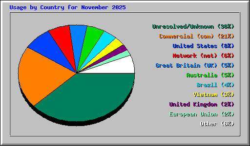 Usage by Country for November 2025