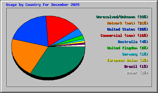 Usage by Country for December 2025