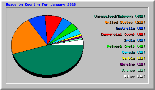 Usage by Country for January 2026