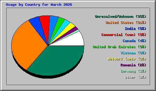 Usage by Country for March 2026