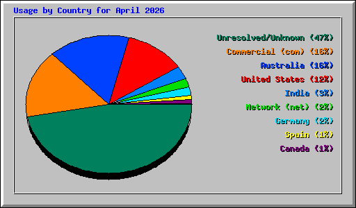 Usage by Country for April 2026