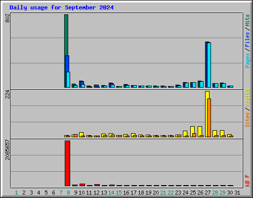 Daily usage for September 2024