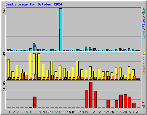 Daily usage for October 2024