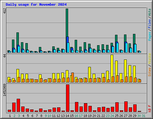 Daily usage for November 2024