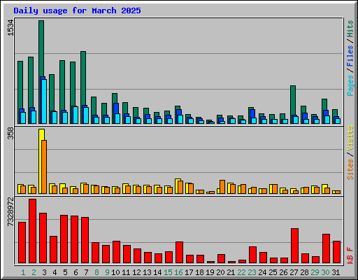 Daily usage for March 2025