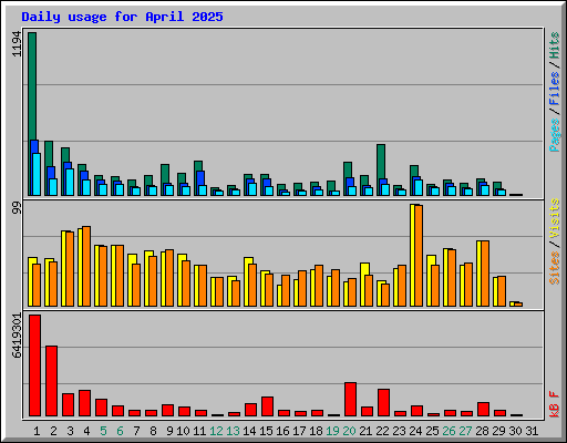 Daily usage for April 2025