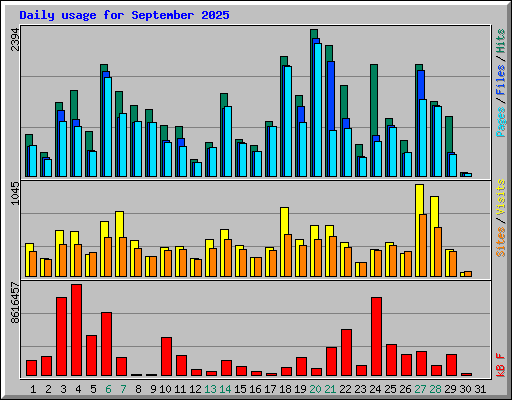 Daily usage for September 2025