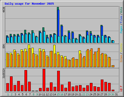 Daily usage for November 2025