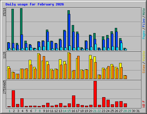 Daily usage for February 2026