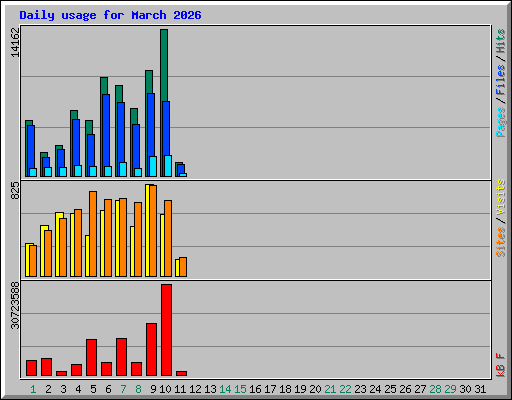 Daily usage for March 2026