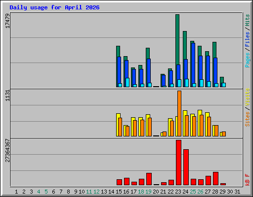 Daily usage for April 2026