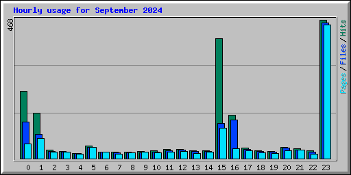 Hourly usage for September 2024