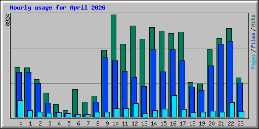 Hourly usage for April 2026