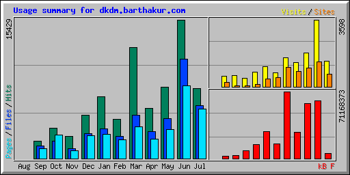 Usage summary for dkdm.barthakur.com